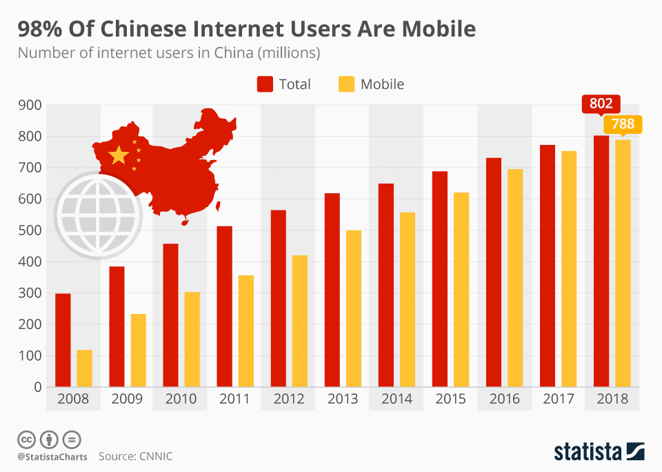 Chinese Mobile User