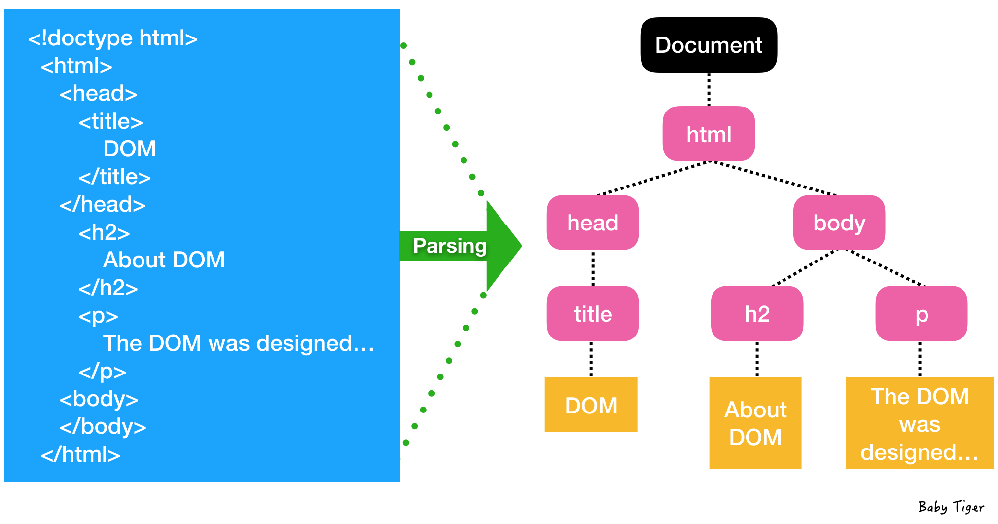 HTML Parsing