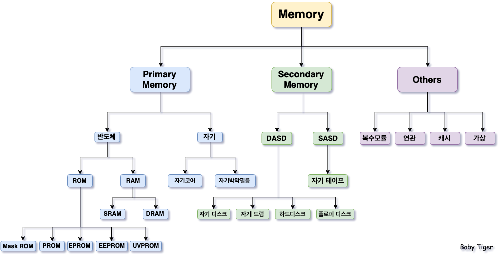 Type of Memory