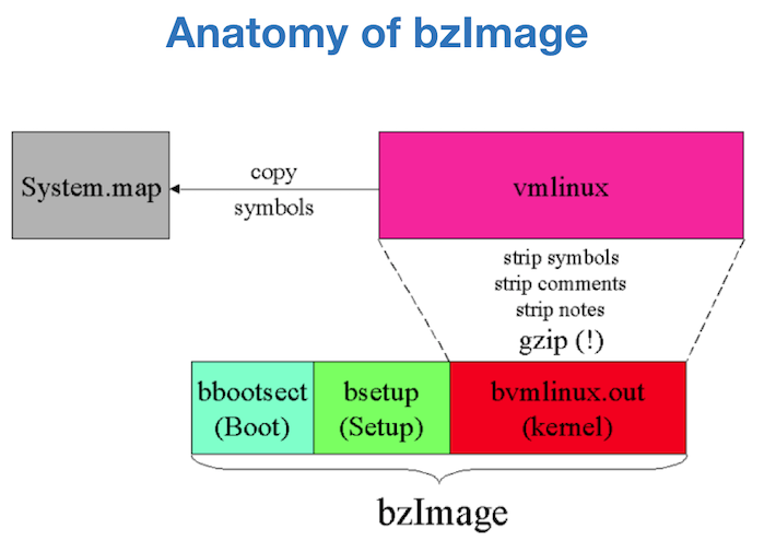 Anatomy of bzImage