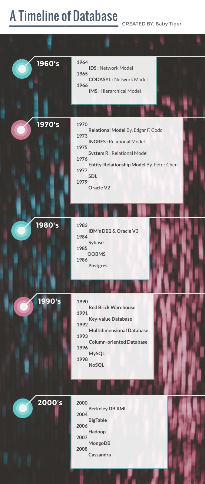 DB Timeline