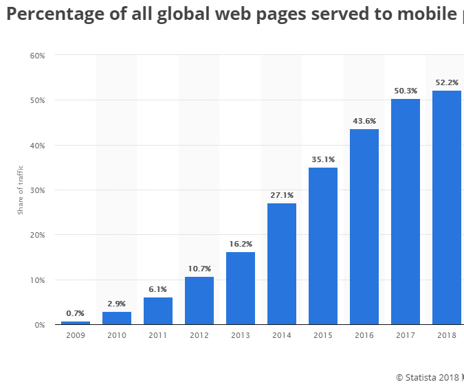 Global Mobile Traffic