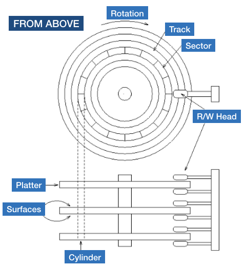 HDD Structure Top View