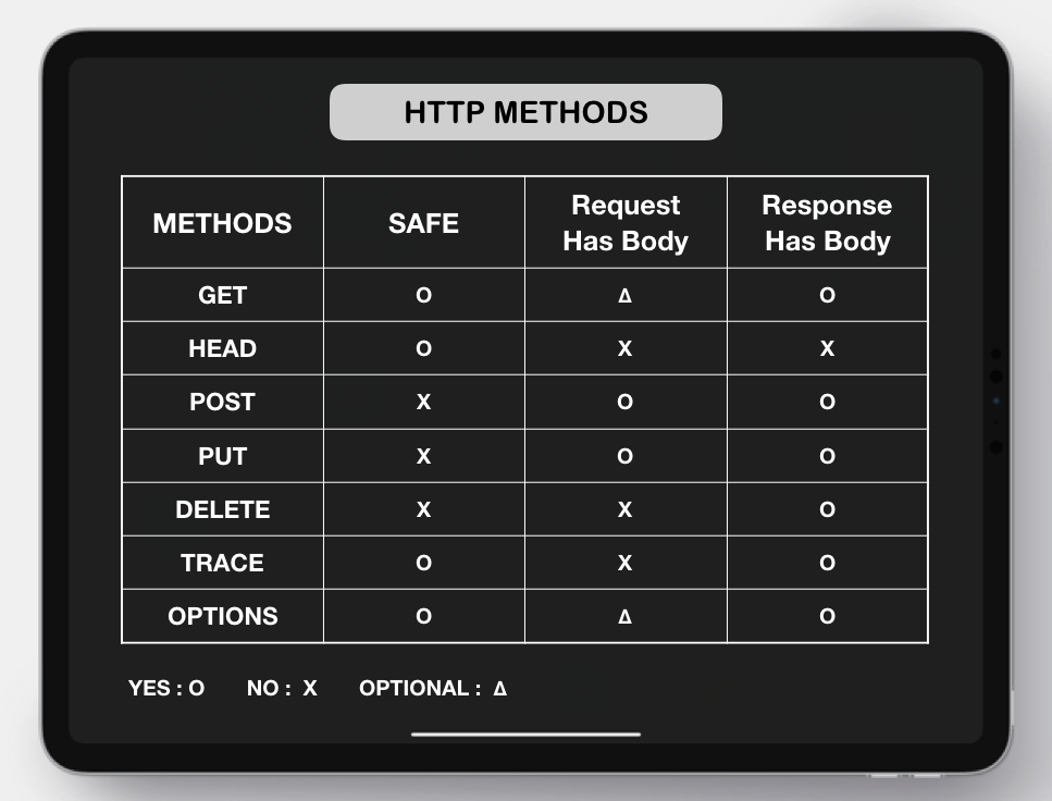 HTTP METHODS CHART