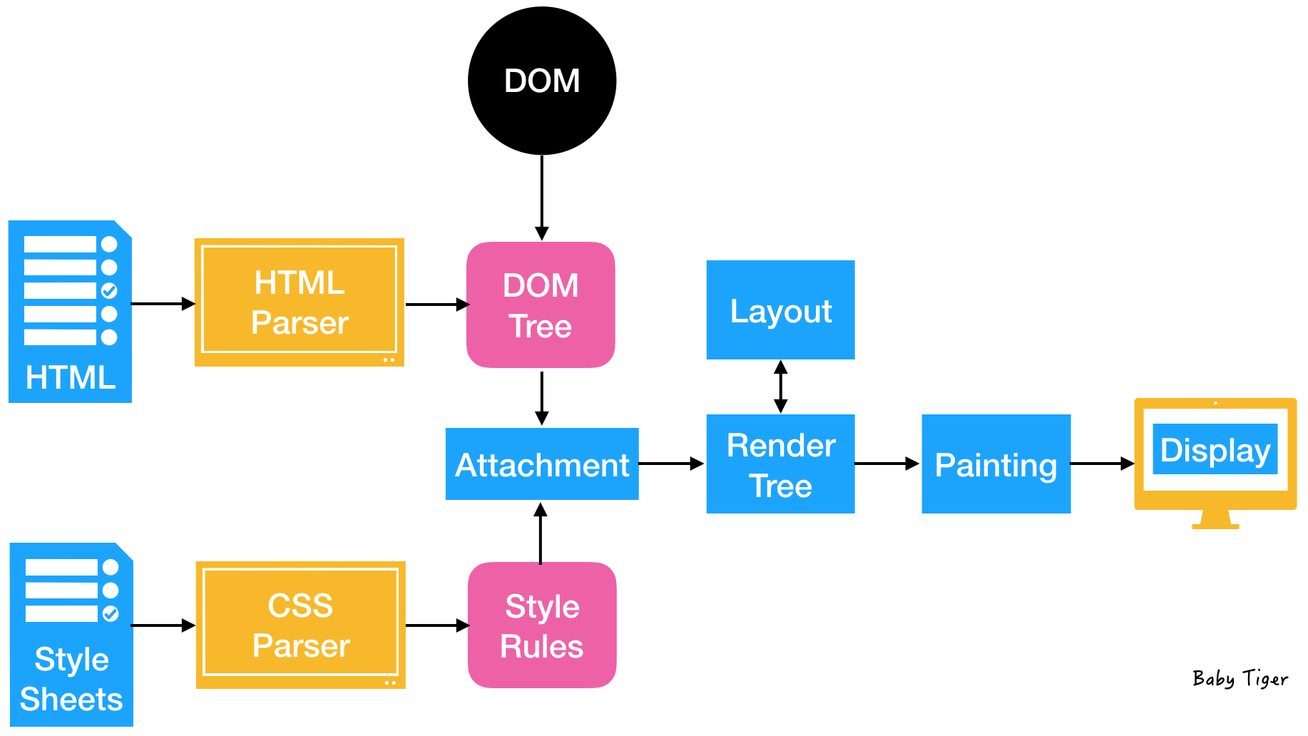 Webkit Main Flow