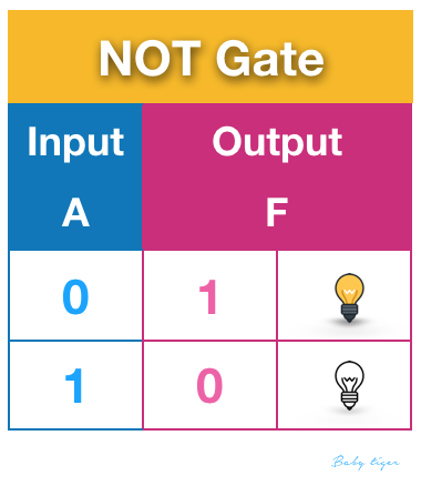 OR Gate Truth Table