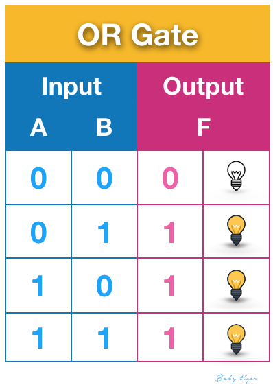 OR Gate Truth Table